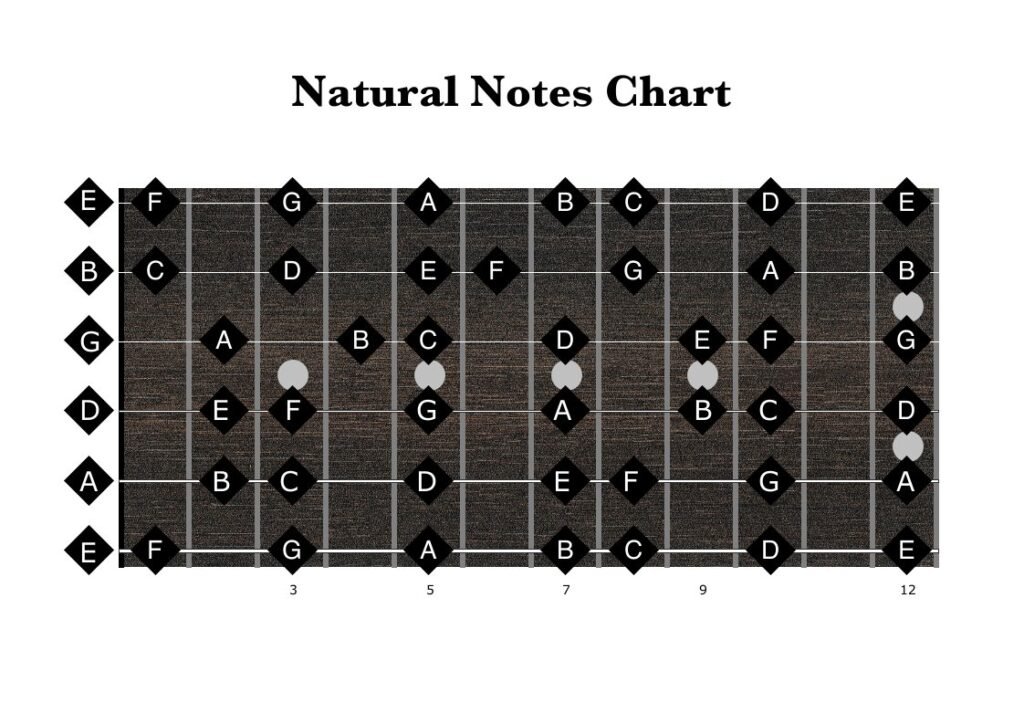 Natural Notes on the guitar fretboard